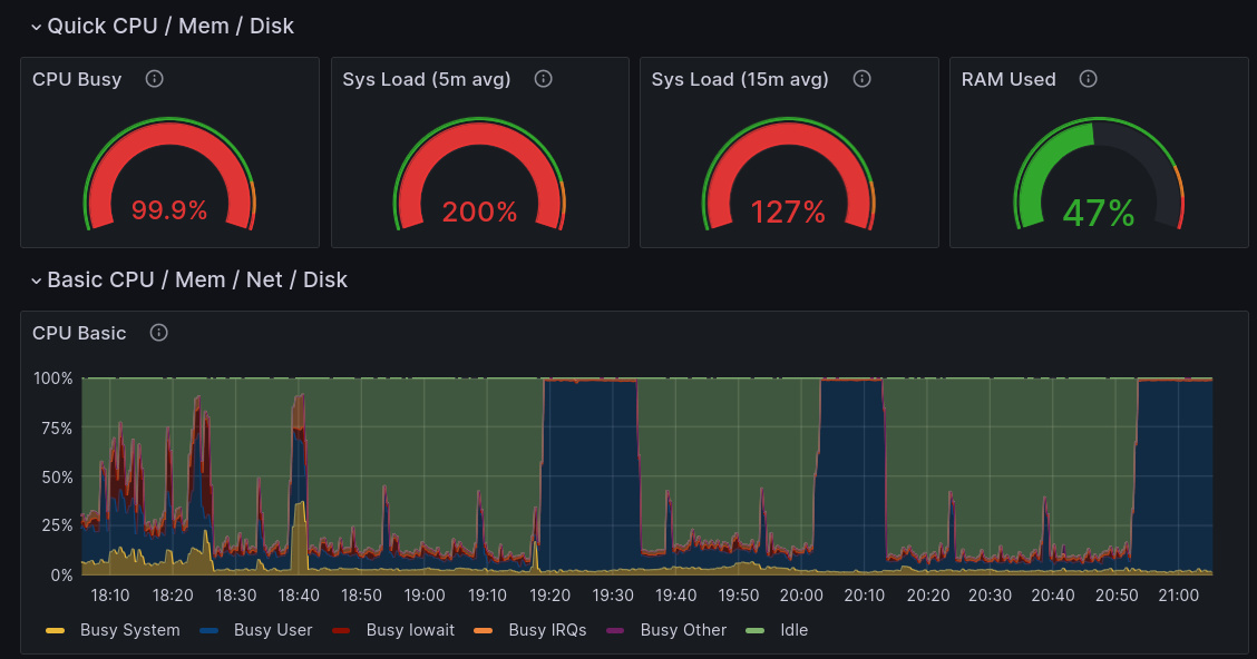 Screenshot of Grafana dashboard with CPU usage